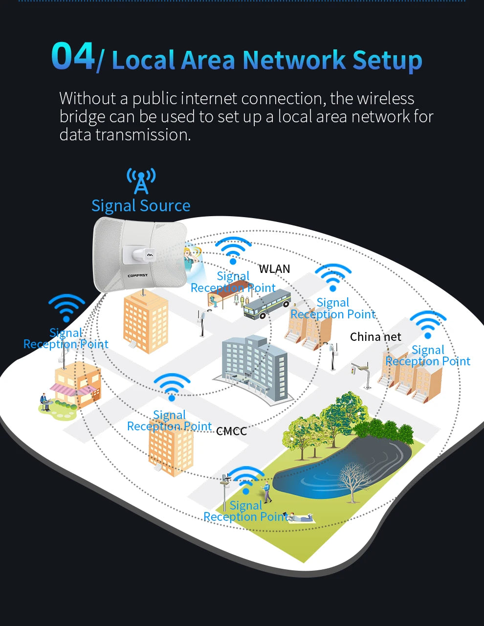 Comfast 5-11KM 5GHz Outdoor Access Point Wireless Bridge Long Distance WiFi CPE Router Wifi Signal Amplifier Antenna Extender AP