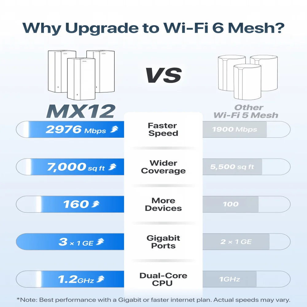 Tenda AX3000 WiFi6 Mesh System EX/MX12 Wireless Router Wi-Fi6 Mesh WiFi Router up to 7000 sq.ft. Wifi Range Extender WIFI 6 Mesh